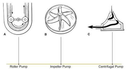 roler pumpa i centrifuga